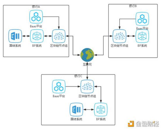 引入区块链技术后的信用证结算框架,来源:Hyperledger