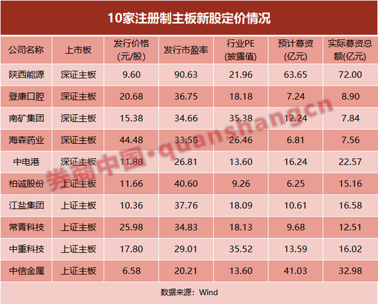 主板注册制影响几何？10只新股询价出炉，有这些看点…