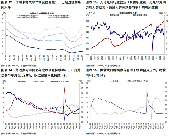 美国没钱了怎么办中金|海外：美国居民没钱了？,第6张