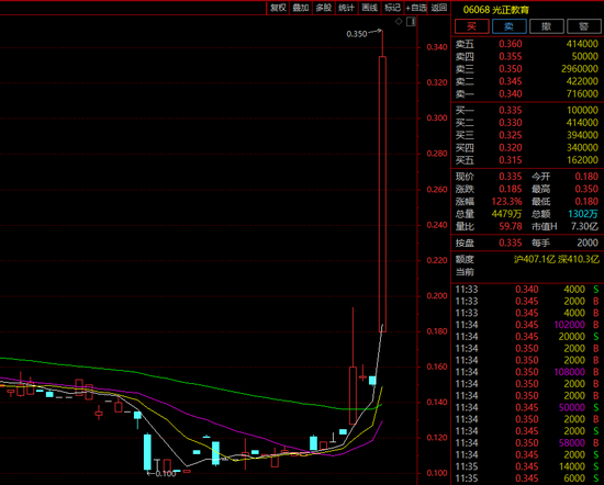 A股5连板牛股日盈电子突然“炸板”!又一板块火了:这只股成交环比激增超10倍
