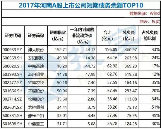 四、哪些豫企现金流下滑、资金链收紧？