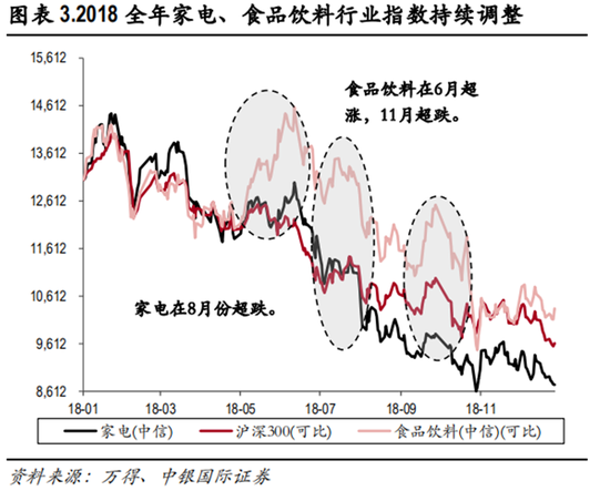 白酒和家电板块还会维持强势吗?