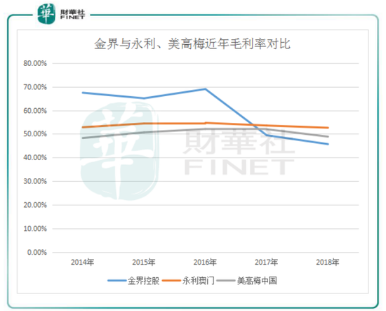 数据来源:港交所(注:永利澳门及美高梅毛利率以2018年上半年计)