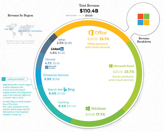(2018微软营收项目情况,来源:微软财报、VisualCapitalist)