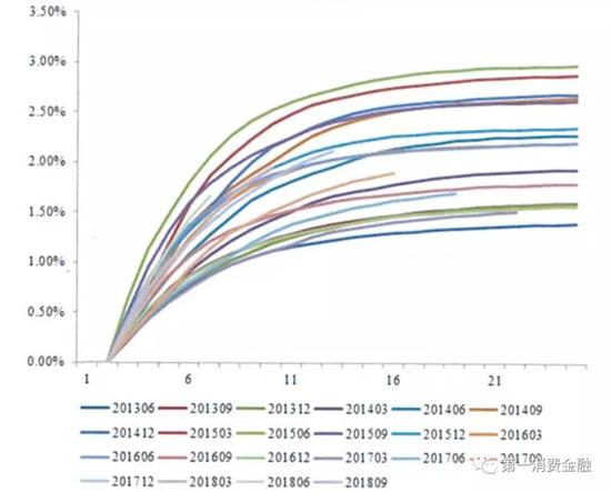 图27 招商银行信用卡消费透支M1+逾期率(中诚信)