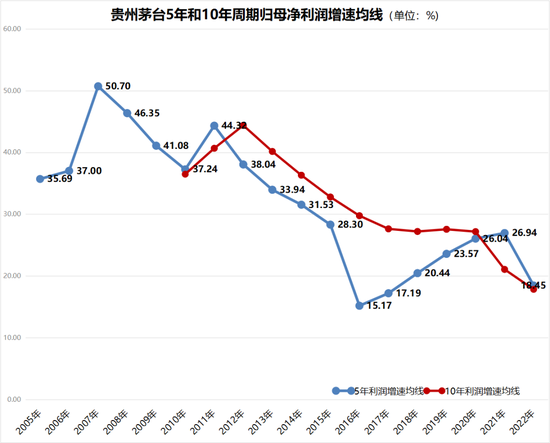贵州茅台：2022归母净利627.2亿增长19.55%，续写A股唯一的神话
