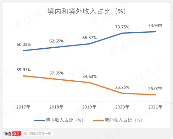 股价一个月翻倍，“中特估”总龙头中国卫通：通信卫星运营商老大，手握独家卫星资源但收入零增长