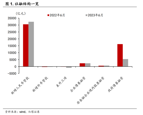 6月金融数据的两个主要特征