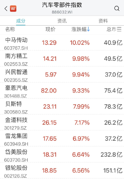 机器人板块直线飙涨！多股20CM涨停