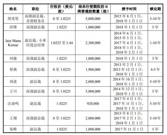 ▲部分高管持有小米股票期权且未行权。图片来源:小米招股书。