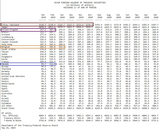2018年3月至2019年3月主要国家地区每月持有美债规模，单位：10亿美元