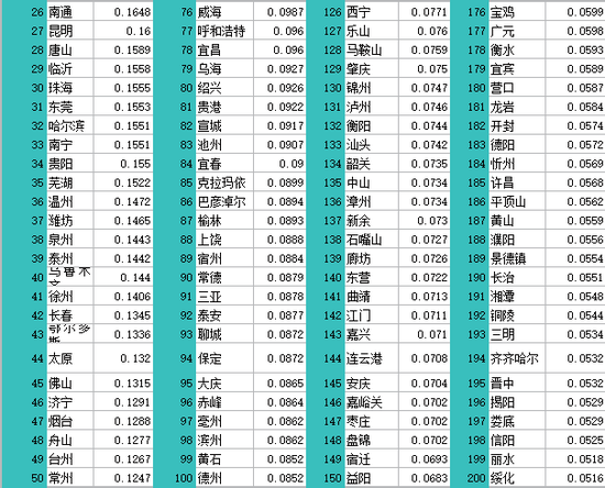 2020年中国296个城市营商环境报告:北上广深居全国前四(图29) 2020年中国296个城市营商环境报告:北上广深居全国前四(图29)