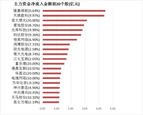 两市主力资金净流出201亿元 电子等行业实现净流入