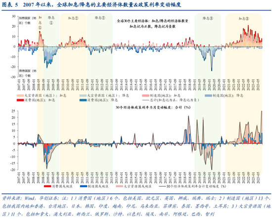 全球利率图谱