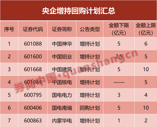 七家央企，集体增持回购！