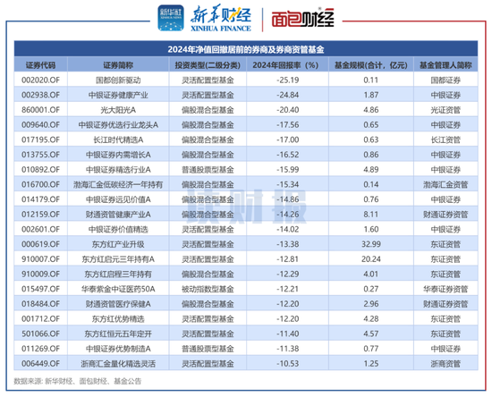 券商资管产品透视:2024年平均回报3.96% 中泰资管、东证资管旗下产品收益居前