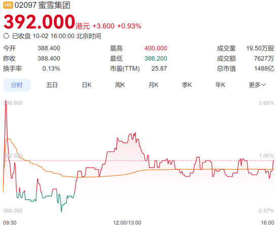 冲上热搜，蜜雪冰城要卖啤酒了！跨界收购福鹿家，“雪王”将卖现打鲜啤
