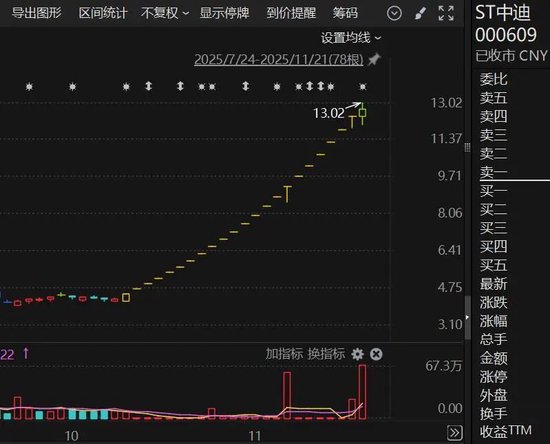 22个涨停！000609，股价严重异常波动，被深交所重点监控！