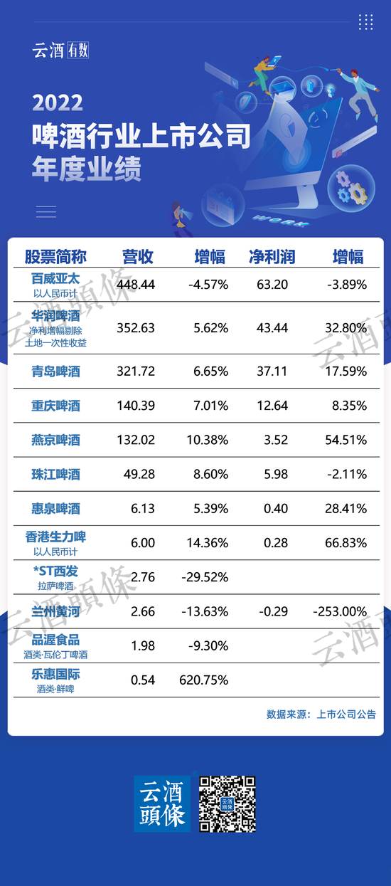 唯一实现量价齐升的品类，啤酒股望向“更高处”？