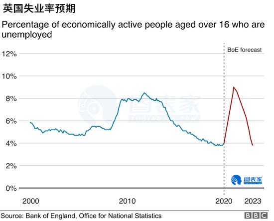 以下是英国央行对失业率的预测—预计今年将出现大规模失业,未来几