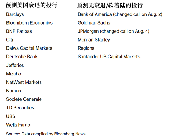 软着陆远未确定，美联储料将采取拖延战术