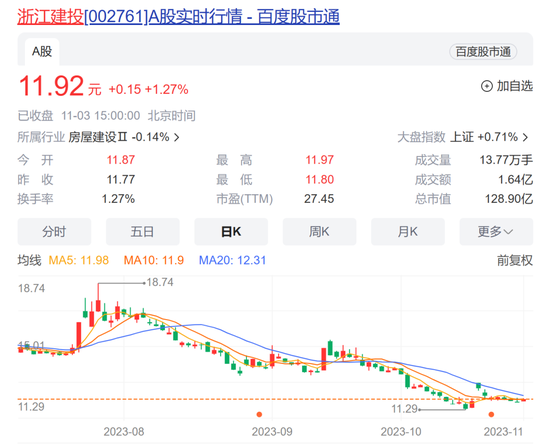 辞职不到一个月,昔日6倍大牛股浙江建投原董事长投案自首!