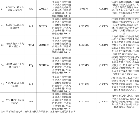 不合格！涉及多款沐浴液、洗发水……  第4张