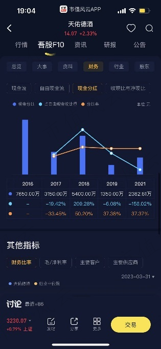 借钱也要给自己分红！天佑德酒：多元化全部扑街后，安心做实控人的提款机，三年喜提10个亿