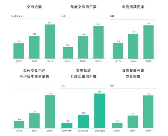 美团点评招股书透露:为3亿用户和550万商家提