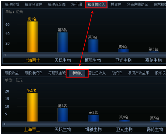 最高4000万！A股药企高管年薪TOP10：药明康德李革4196.9万，康希诺宇学峰494万元，上海莱士陈杰年薪负增长
