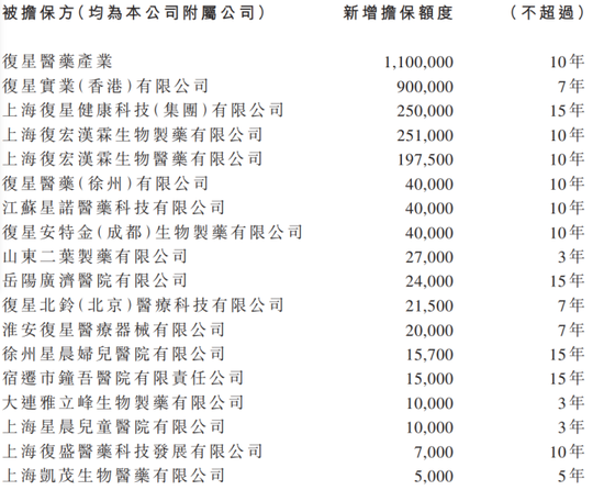446亿的复星医药做了237亿的担保