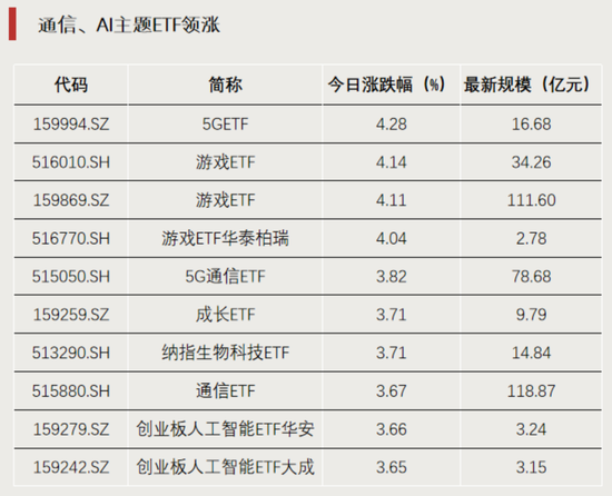 科技股爆发，场内千基上涨