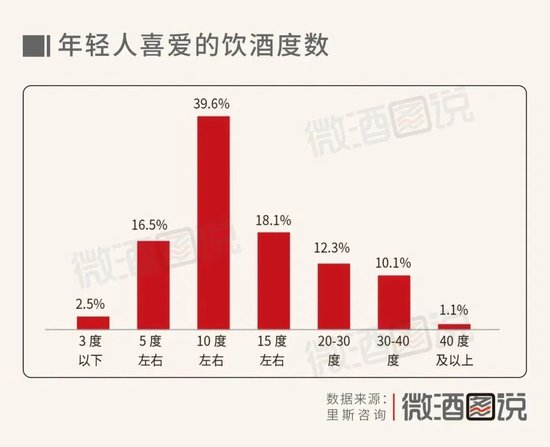调查：白酒失宠于年轻人，朋友聚餐喝白酒的仅占9%