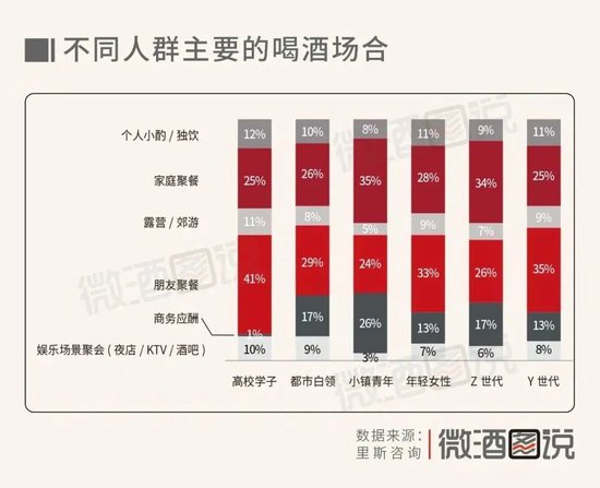 调查：白酒失宠于年轻人，朋友聚餐喝白酒的仅占9%
