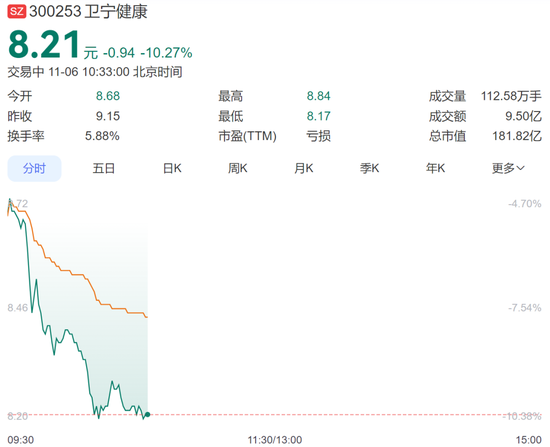 百亿市值龙头,被卷入子公司“单位行贿案”,卫宁健康董事长一审获刑一年六个月,股价大跌超10%