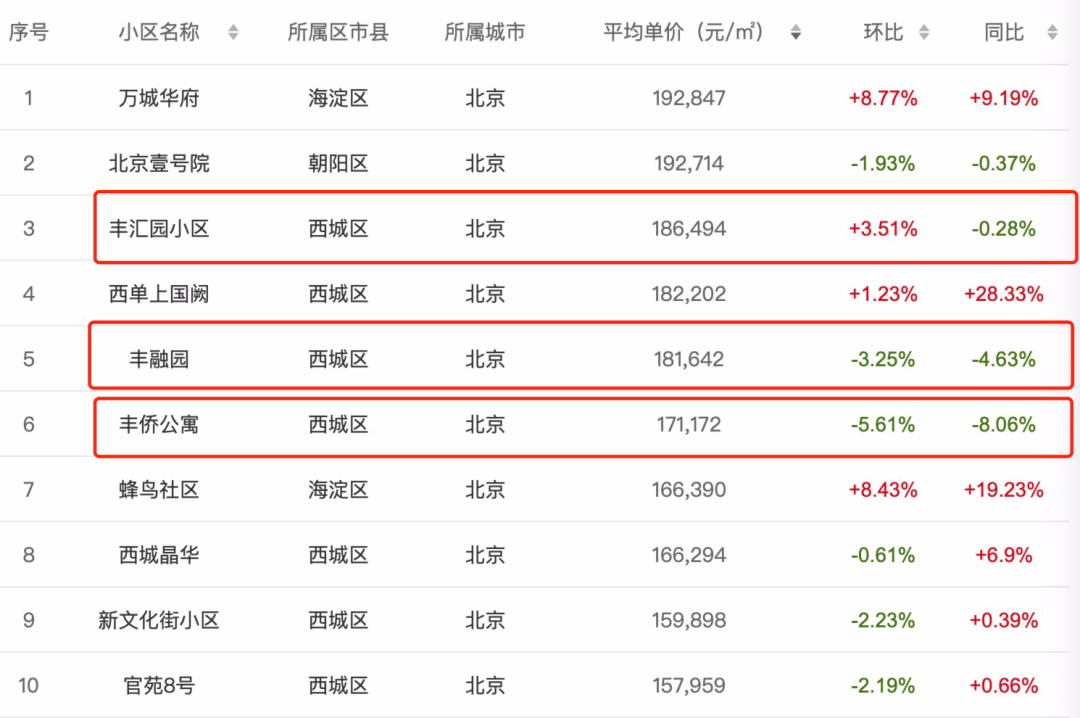 北京学区房市场年底“暗流汹涌” 18万/平以上房