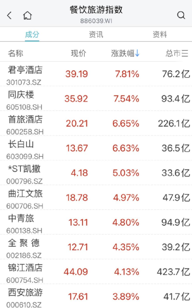 A股爆发！多只热门股涨停，恒生科技大涨3%