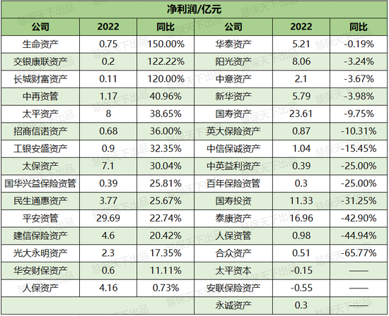 31家保险资管公司的至暗时刻:营收净利双承压,两极分化加剧15家盈利不足1亿