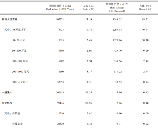 数据来源：上交所，中泰证券研究所