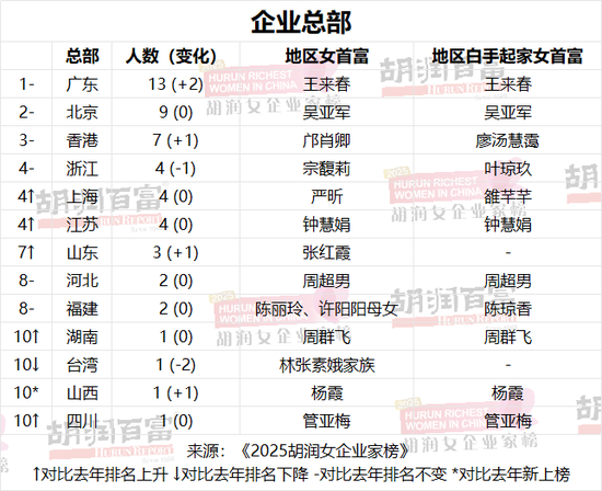 《2025胡润女企业家榜》重磅发布|1410亿身价！中国新晋女首富诞生