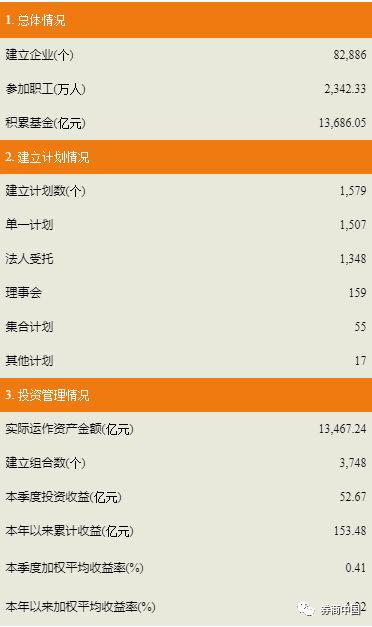 企业年金上半年收益1.22% 泰康资产跃居投管
