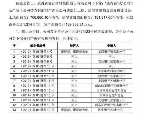 除了查封冻结资产,还有6家银行对ST康得新的募集资金进行了强行划转。