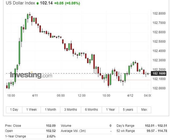 纳指100抹去月内涨幅，比特币十个月里首次升破3万美元，油价涨2%