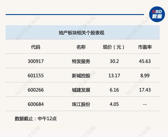 融创重组成功刺激地产反弹， 北证50半日暴涨9%