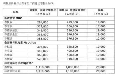 △林肯下调建议零售价情况