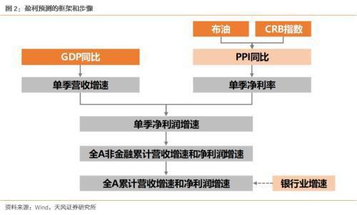 天风战略徐彪:中报有哪些高增长或超预期品种?
