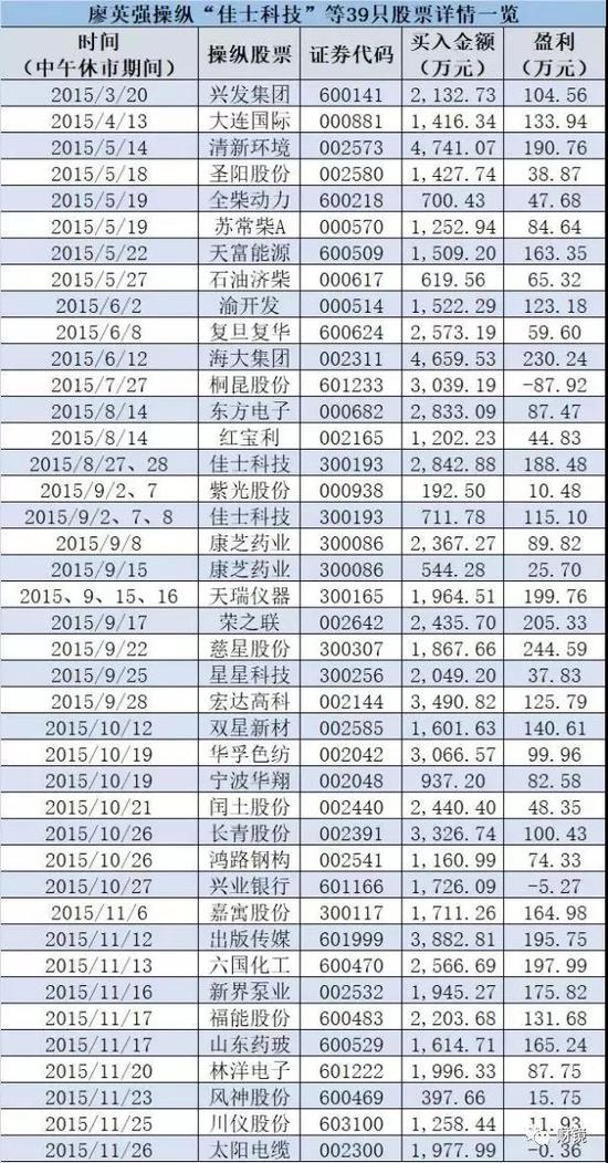 廖英强操纵股票一览 图片来源:中国基金报