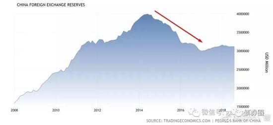 中国外汇储备余额
