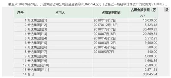 升达林业一夜之间扣上ST 被控股股东 坑了 近1