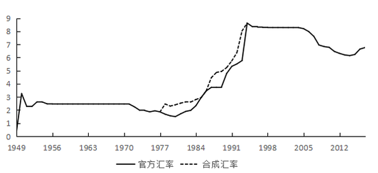 图1 &nbsp;&nbsp;&nbsp;新中国成立以来人民币汇率全景图资料来源：国家外汇管理局，世界银行。